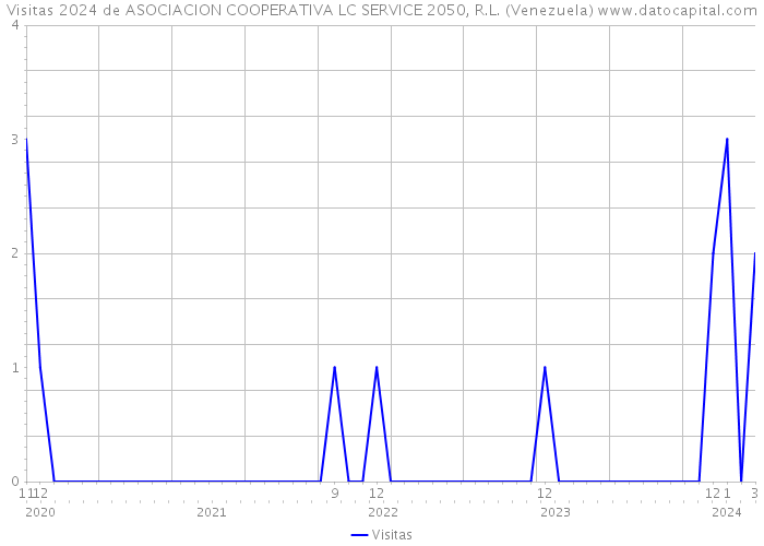 Visitas 2024 de ASOCIACION COOPERATIVA LC SERVICE 2050, R.L. (Venezuela) 