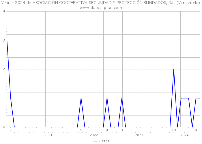 Visitas 2024 de ASOCIACIÓN COOPERATIVA SEGURIDAD Y PROTECCIÓN BLINDADOS, R.L. (Venezuela) 