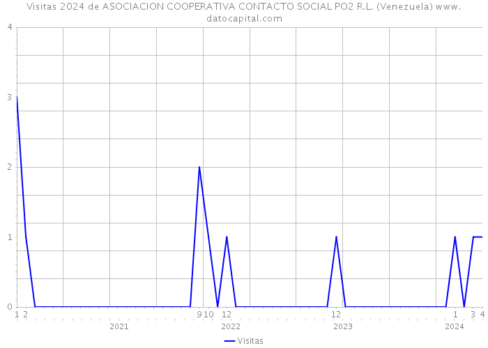 Visitas 2024 de ASOCIACION COOPERATIVA CONTACTO SOCIAL PO2 R.L. (Venezuela) 
