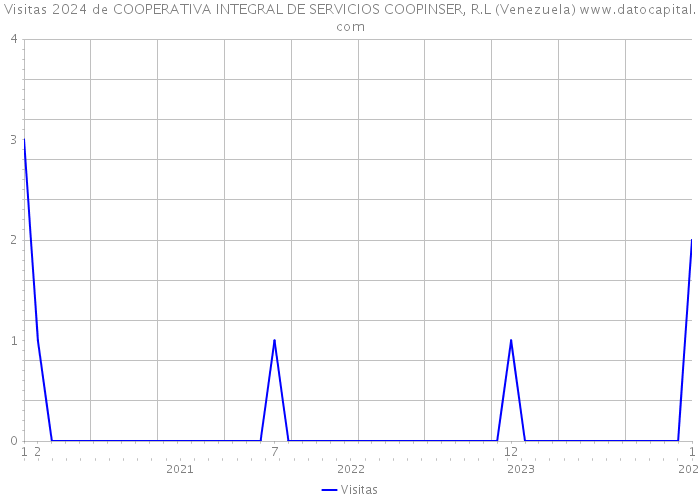 Visitas 2024 de COOPERATIVA INTEGRAL DE SERVICIOS COOPINSER, R.L (Venezuela) 