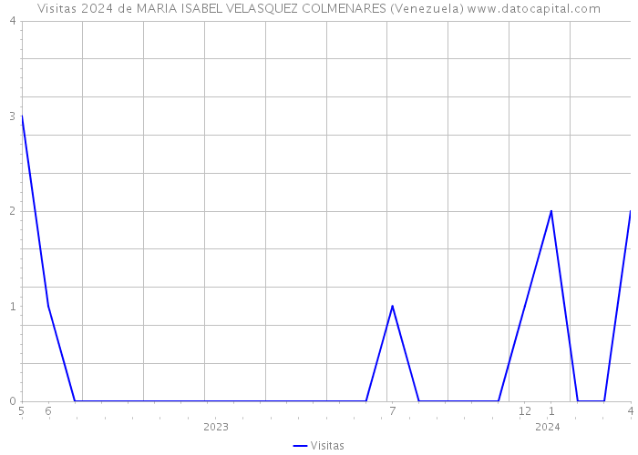 Visitas 2024 de MARIA ISABEL VELASQUEZ COLMENARES (Venezuela) 
