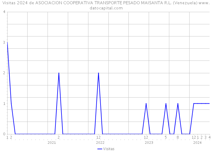 Visitas 2024 de ASOCIACION COOPERATIVA TRANSPORTE PESADO MAISANTA R.L. (Venezuela) 