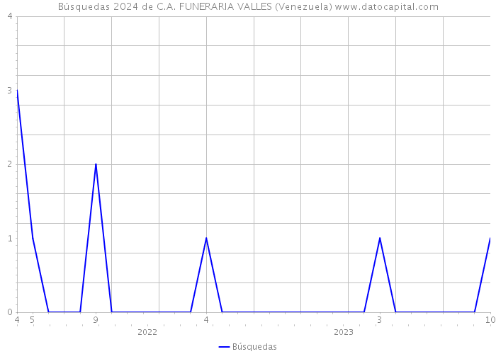 Búsquedas 2024 de C.A. FUNERARIA VALLES (Venezuela) 