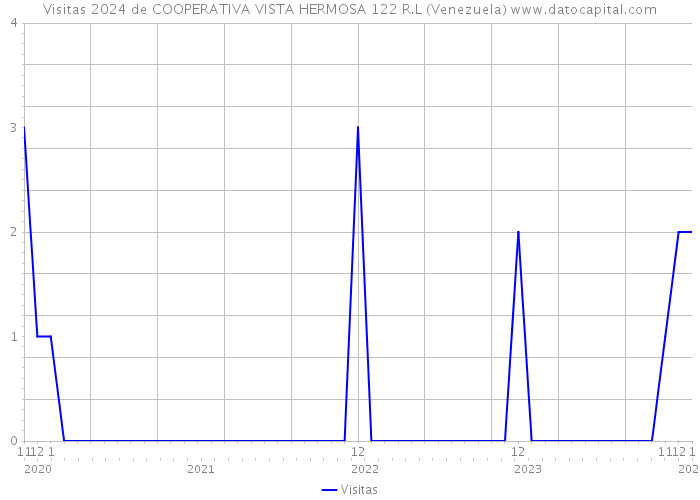 Visitas 2024 de COOPERATIVA VISTA HERMOSA 122 R.L (Venezuela) 