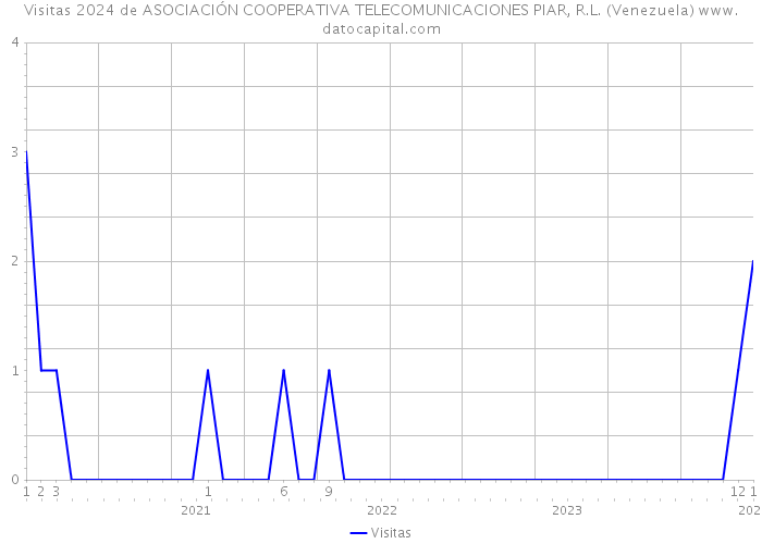 Visitas 2024 de ASOCIACIÓN COOPERATIVA TELECOMUNICACIONES PIAR, R.L. (Venezuela) 