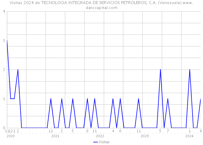 Visitas 2024 de TECNOLOGIA INTEGRADA DE SERVICIOS PETROLEROS, C.A. (Venezuela) 