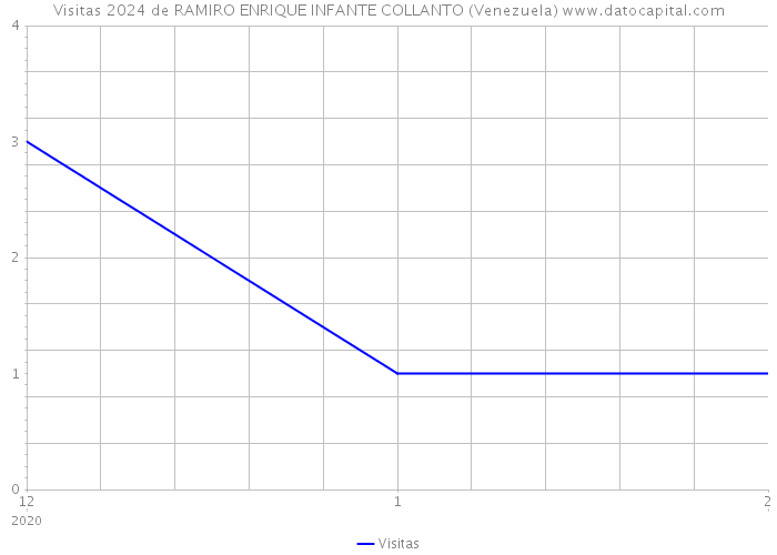 Visitas 2024 de RAMIRO ENRIQUE INFANTE COLLANTO (Venezuela) 