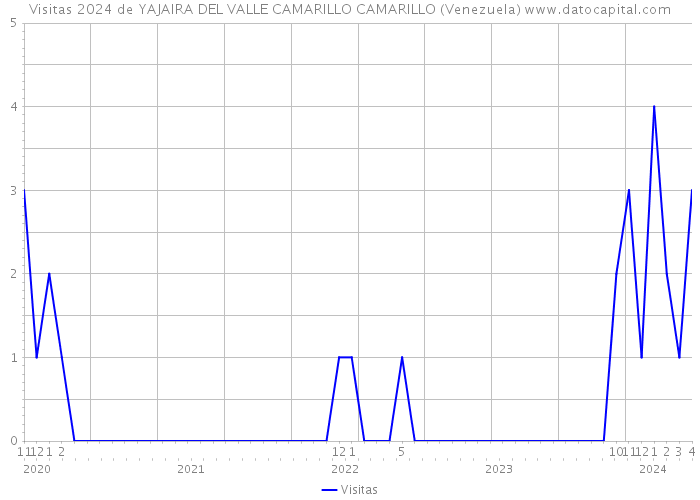 Visitas 2024 de YAJAIRA DEL VALLE CAMARILLO CAMARILLO (Venezuela) 