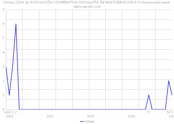 Visitas 2024 de ASOCIACIÓN COOPERATIVA SOCIALISTA DE MULTISERVICIOS R.S (Venezuela) 
