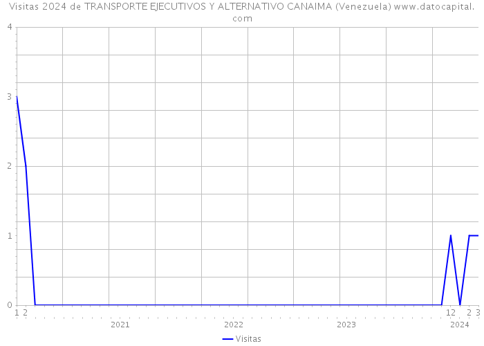 Visitas 2024 de TRANSPORTE EJECUTIVOS Y ALTERNATIVO CANAIMA (Venezuela) 
