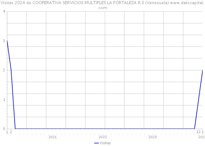 Visitas 2024 de COOPERATIVA SERVICIOS MULTIPLES LA FORTALEZA R.S (Venezuela) 