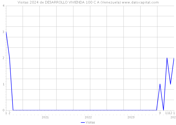 Visitas 2024 de DESARROLLO VIVIENDA 100 C A (Venezuela) 