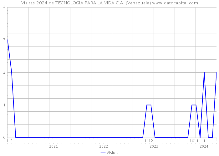 Visitas 2024 de TECNOLOGIA PARA LA VIDA C.A. (Venezuela) 