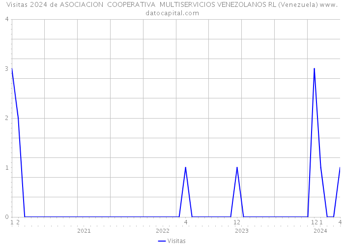 Visitas 2024 de ASOCIACION COOPERATIVA MULTISERVICIOS VENEZOLANOS RL (Venezuela) 