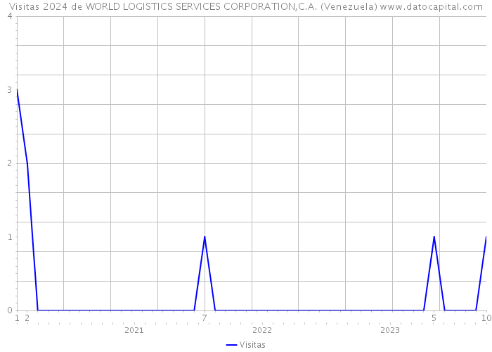 Visitas 2024 de WORLD LOGISTICS SERVICES CORPORATION,C.A. (Venezuela) 