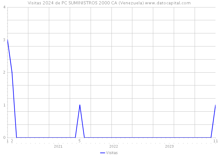 Visitas 2024 de PC SUMINISTROS 2000 CA (Venezuela) 