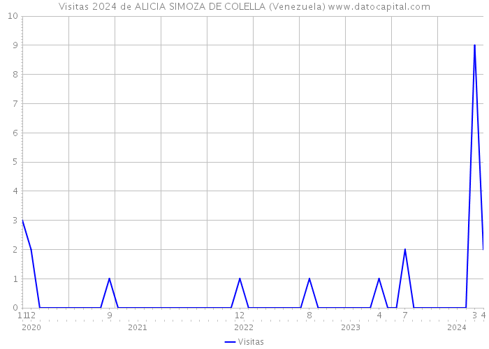 Visitas 2024 de ALICIA SIMOZA DE COLELLA (Venezuela) 