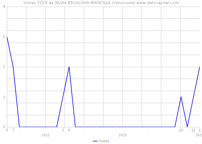 Visitas 2024 de SILVIA ESCALONA MANCILLA (Venezuela) 