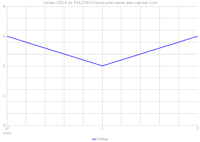 Visitas 2024 de FALCON (Venezuela) 