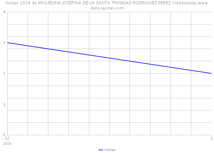 Visitas 2024 de MIGUELINA JOSEFINA DE LA SANTA TRINIDAD RODRIGUEZ PEREZ (Venezuela) 