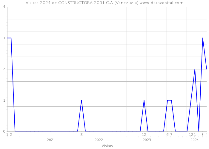 Visitas 2024 de CONSTRUCTORA 2001 C.A (Venezuela) 