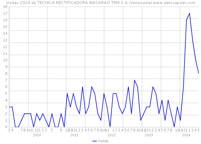 Visitas 2024 de TECNICA RECTIFICADORA MACARAO TRM C A (Venezuela) 