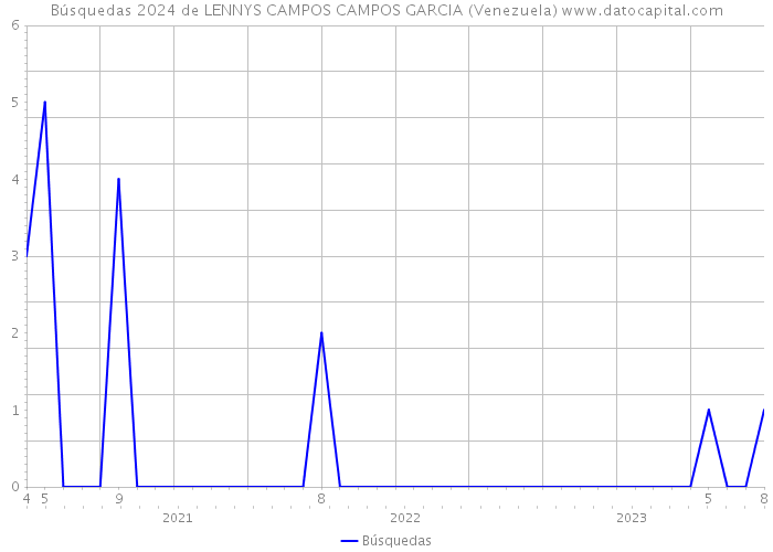 Búsquedas 2024 de LENNYS CAMPOS CAMPOS GARCIA (Venezuela) 