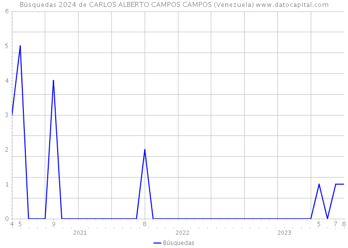 Búsquedas 2024 de CARLOS ALBERTO CAMPOS CAMPOS (Venezuela) 