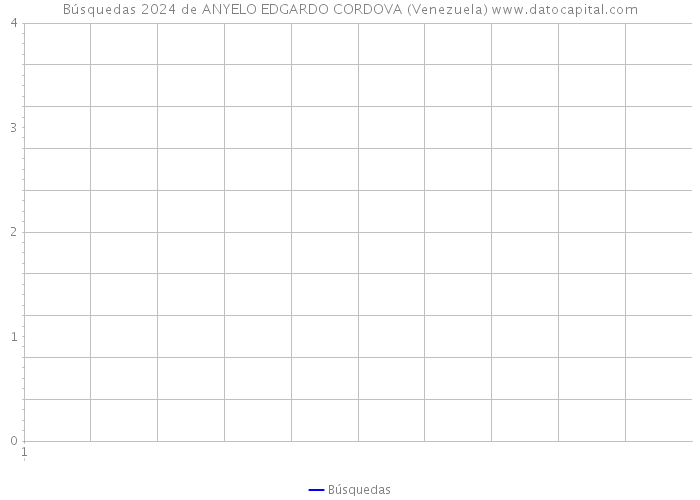 Búsquedas 2024 de ANYELO EDGARDO CORDOVA (Venezuela) 
