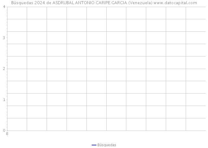 Búsquedas 2024 de ASDRUBAL ANTONIO CARIPE GARCIA (Venezuela) 