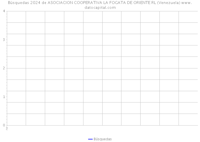 Búsquedas 2024 de ASOCIACION COOPERATIVA LA FOGATA DE ORIENTE RL (Venezuela) 