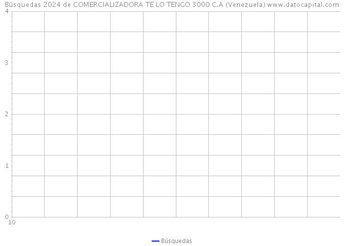 Búsquedas 2024 de COMERCIALIZADORA TE LO TENGO 3000 C.A (Venezuela) 