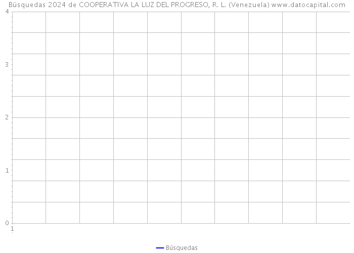 Búsquedas 2024 de COOPERATIVA LA LUZ DEL PROGRESO, R. L. (Venezuela) 