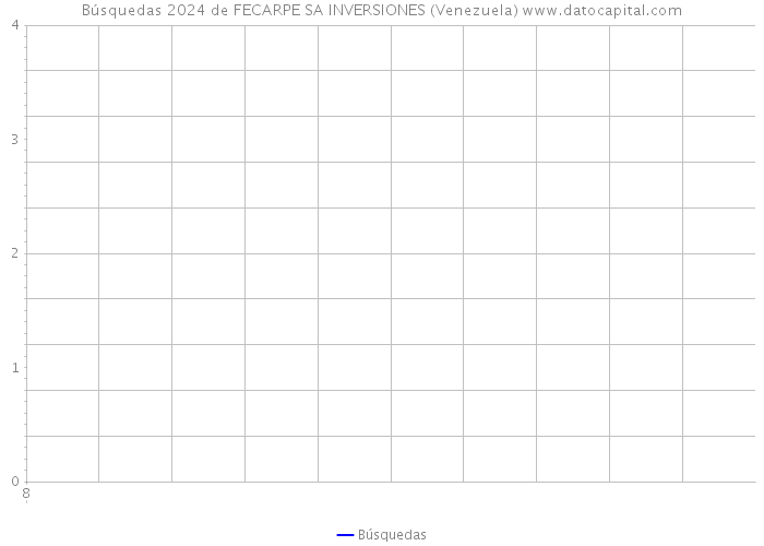 Búsquedas 2024 de FECARPE SA INVERSIONES (Venezuela) 