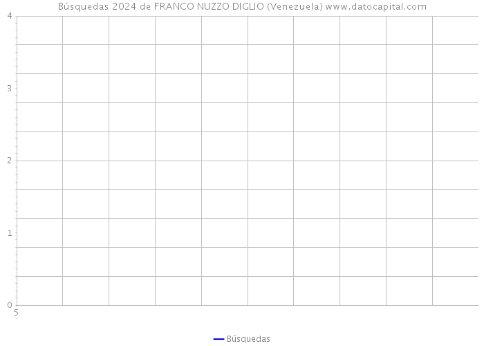 Búsquedas 2024 de FRANCO NUZZO DIGLIO (Venezuela) 