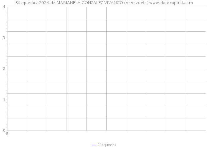 Búsquedas 2024 de MARIANELA GONZALEZ VIVANCO (Venezuela) 