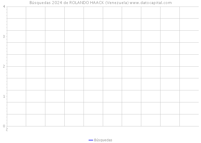 Búsquedas 2024 de ROLANDO HAACK (Venezuela) 