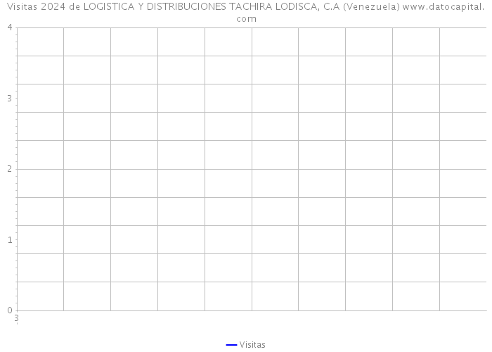 Visitas 2024 de LOGISTICA Y DISTRIBUCIONES TACHIRA LODISCA, C.A (Venezuela) 
