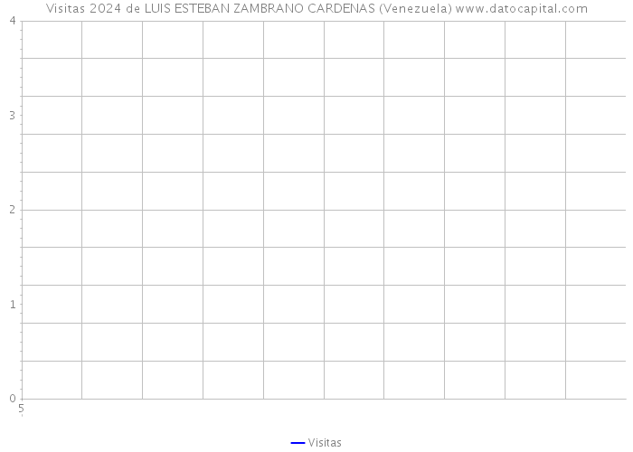 Visitas 2024 de LUIS ESTEBAN ZAMBRANO CARDENAS (Venezuela) 