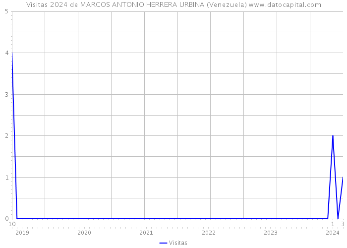 Visitas 2024 de MARCOS ANTONIO HERRERA URBINA (Venezuela) 
