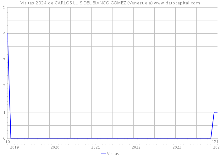 Visitas 2024 de CARLOS LUIS DEL BIANCO GOMEZ (Venezuela) 