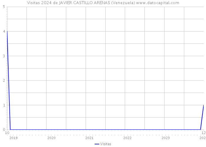 Visitas 2024 de JAVIER CASTILLO ARENAS (Venezuela) 