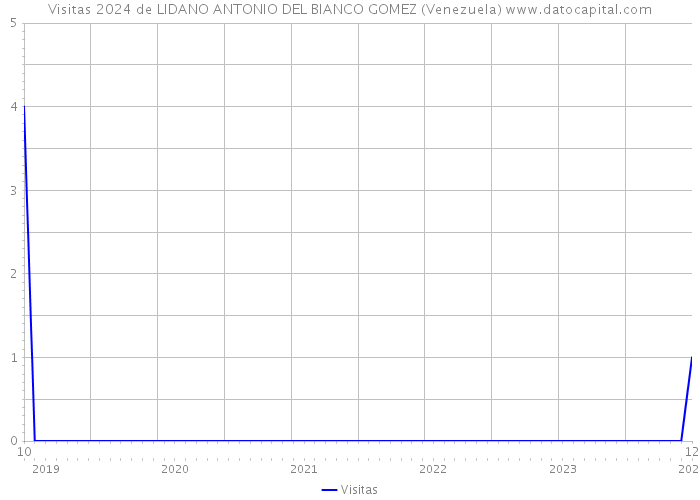 Visitas 2024 de LIDANO ANTONIO DEL BIANCO GOMEZ (Venezuela) 