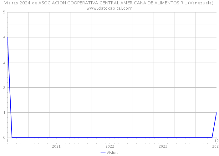 Visitas 2024 de ASOCIACION COOPERATIVA CENTRAL AMERICANA DE ALIMENTOS R.L (Venezuela) 