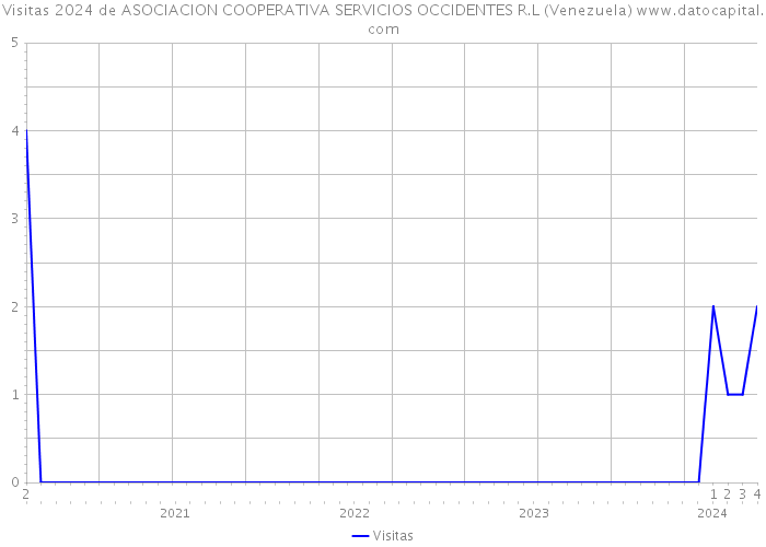 Visitas 2024 de ASOCIACION COOPERATIVA SERVICIOS OCCIDENTES R.L (Venezuela) 