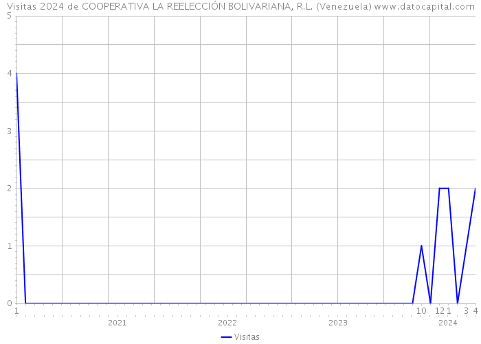 Visitas 2024 de COOPERATIVA LA REELECCIÓN BOLIVARIANA, R.L. (Venezuela) 
