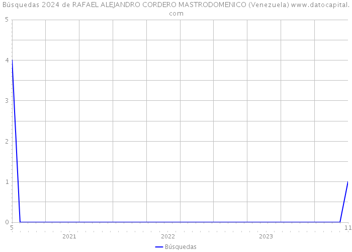 Búsquedas 2024 de RAFAEL ALEJANDRO CORDERO MASTRODOMENICO (Venezuela) 