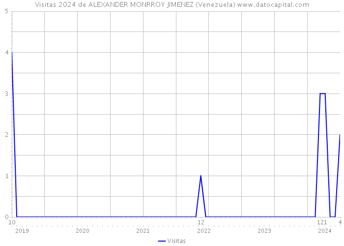 Visitas 2024 de ALEXANDER MONRROY JIMENEZ (Venezuela) 