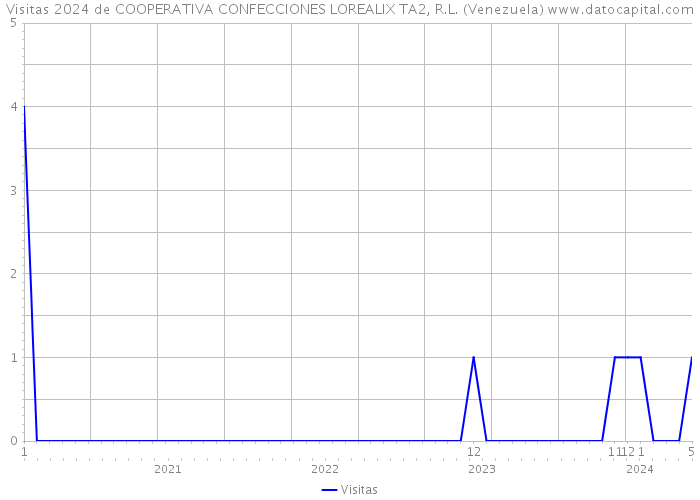 Visitas 2024 de COOPERATIVA CONFECCIONES LOREALIX TA2, R.L. (Venezuela) 