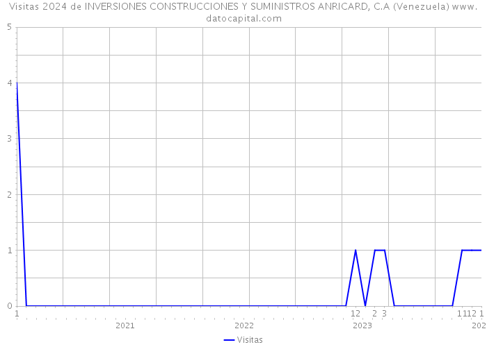 Visitas 2024 de INVERSIONES CONSTRUCCIONES Y SUMINISTROS ANRICARD, C.A (Venezuela) 